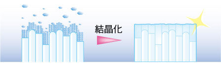 結晶化の説明図